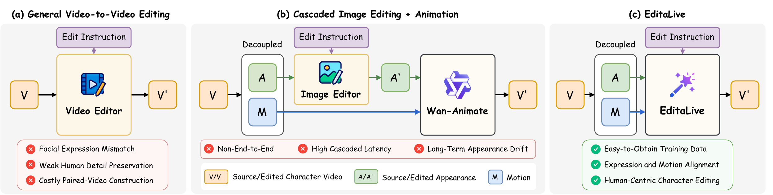 Comparison of general video-to-video editing, a cascaded editor-animation pipeline, and the appearance-motion decoupled EditaLive paradigm