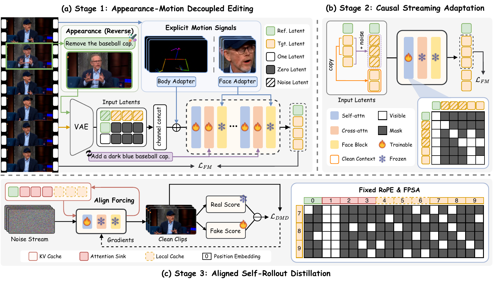 Three-stage EditaLive pipeline: appearance-motion decoupled editing, causal streaming adaptation, and aligned self-rollout distillation